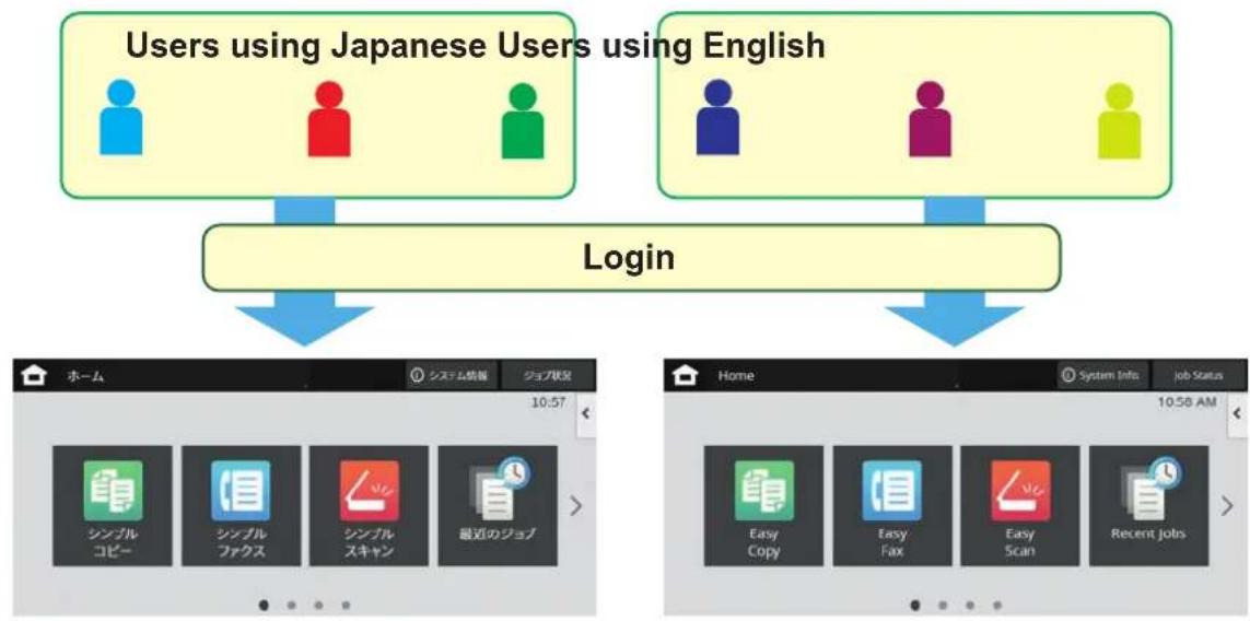 graph TD A["Users using Japanese Users using English"] --> B["Login"] B --> C["Home"] C --> D["Job Status"] style A fill:#f9f,stroke:#333 style B fill:#bbf,stroke:#333 style C fill:#dfd,stroke:#333 style D fill:#dfd,stroke:#333
