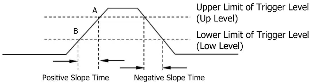 Upper Limit of Trigger Level (Up Level) Lower Limit of Trigger Level (Low Level) Positive Slope Time A B Negative Slope Time