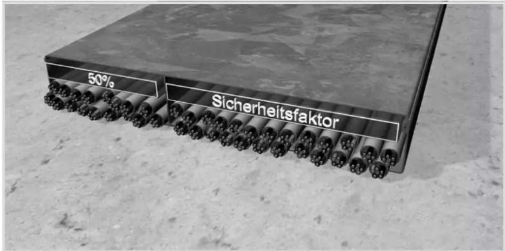 50% Sicherheitsfaktor