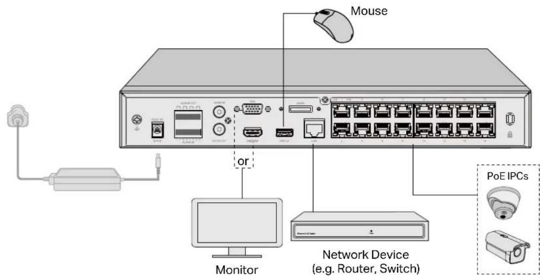 Mouse or Monitor Network Device (e.g., Router, Switch) PoE IPCs