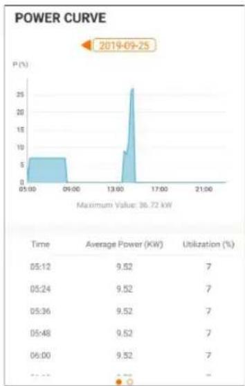 | Time | Average Power (KW) | Utilization (%) | | ------ | ------------------ | --------------- | | 05:12 | 9.52 | 7 | | 05:24 | 9.52 | 7 | | 05:36 | 9.52 | 7 | | 05:48 | 9.52 | 7 | | 06:00 | 9.52 | 7 |