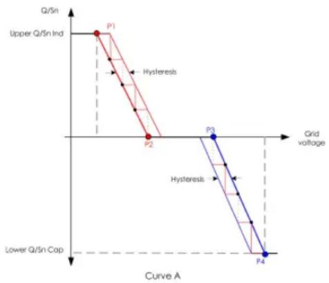 | Point | Grid voltage | Q/Sn Ind | Hysteresis | |-------|--------------|----------|-----------| | P1 | Upper | High | | | P2 | | Low | | | P3 | | | | | P4 | | | |