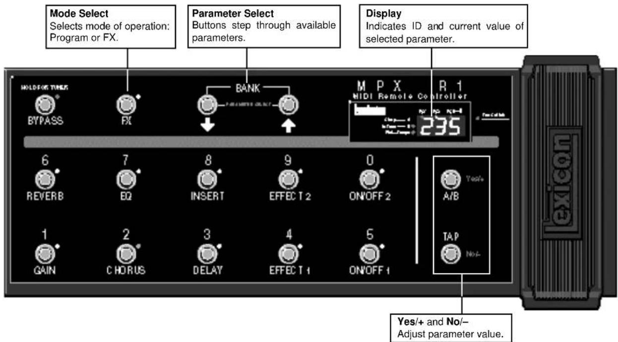 Mode Select Selects mode of operation: Program or FX. Parameter Select Buttons step through available parameters. Display Indicates ID and current value of selected parameter. M P X R 1 NIDI Remote Controller 235 6 7 8 9 0 Yes/+ REVERB EQ INSERT EFFECT 2 ON/OFF 2 A/B 1 2 3 4 5 GAIN CHORUS DELAY EFFECT 1 ON/OFF 1 No/A Yes/+ and No/- Adjust parameter value.