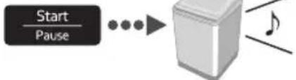 graph LR A["Start/Pause"] --> B["→"] B --> C["Box with Note"] C --> D["↓"] D --> E["Music Note"]