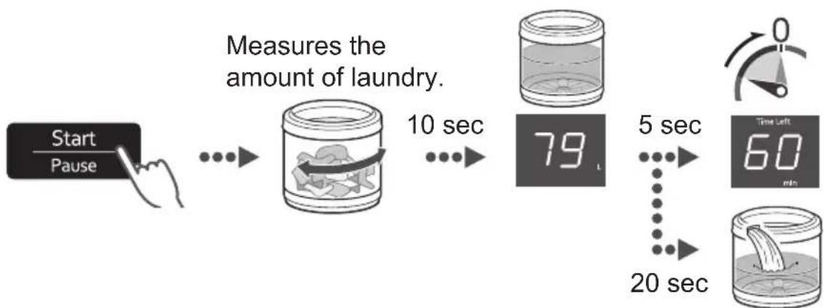 graph LR A["Start\nPause"] --> B["Measures the amount of laundry."] B --> C["10 sec"] C --> D["79 L"] D --> E["5 sec"] E --> F["20 sec"] F --> G["Time Left\n60 min"]