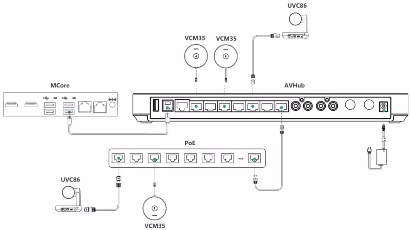 MCore VCM35 VCM35 AVHub UVC86 PoE UVC86 VCM35