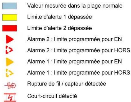 Valeur mesurée dans la plage normale Limite d'alerte 1 dépassée Limite d'alerte 2 dépassée Alarme 2 : limite programmée pour EN Alarme 2 : limite programmée pour HORS Alarme 1 : limite programmée pour EN Alarme 1 : limite programmée pour HORS Rupture de fil / capteur détectée Court-circuit détecté