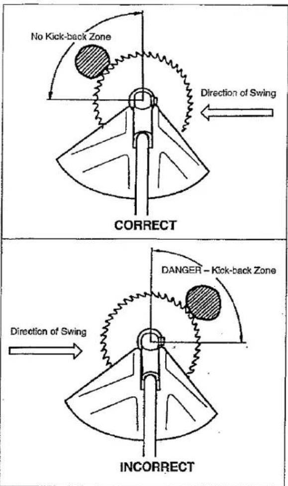 No Kick-back Zone Direction of Swing CORRECT DANGER - Kick-back Zone Direction of Swing INCORRECT