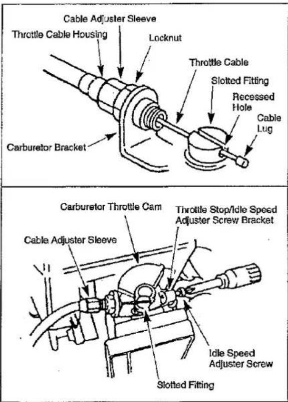 Cable Adjuster Sleeve Throttle Cable Housing Locknut Throttle Cable Slotted Fitting Recessed Hole Cable Lug Carburetor Bracket Carburetor Throttle Cam Throttle Stop/Idle Speed Adjuster Screw Bracket Cable Adjuster Sleeve Slotted Fitting Idle Speed Adjuster Screw