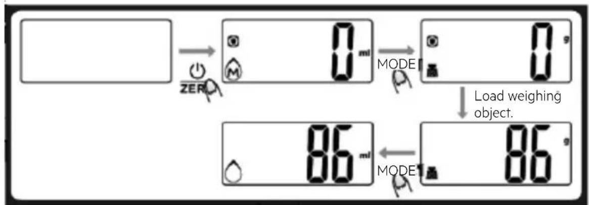 ZERO 0 ml MODE 0 g Load weighing object. 86 ml MODE 86 g