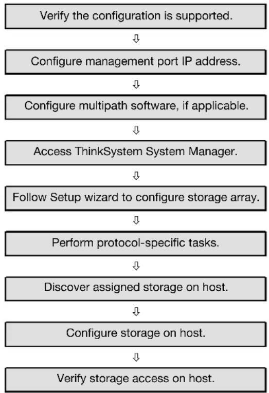 LENOVO ThinkSystem DE4000H - Understand the workflow - 1