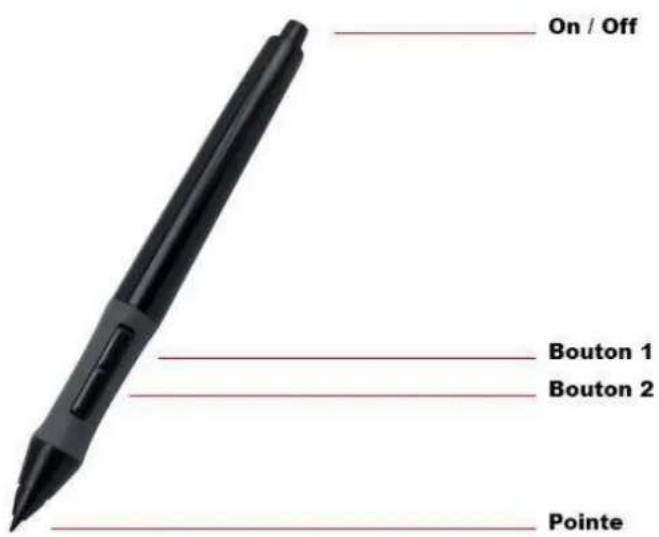 On / Off Bouton 1 Bouton 2 Pointe