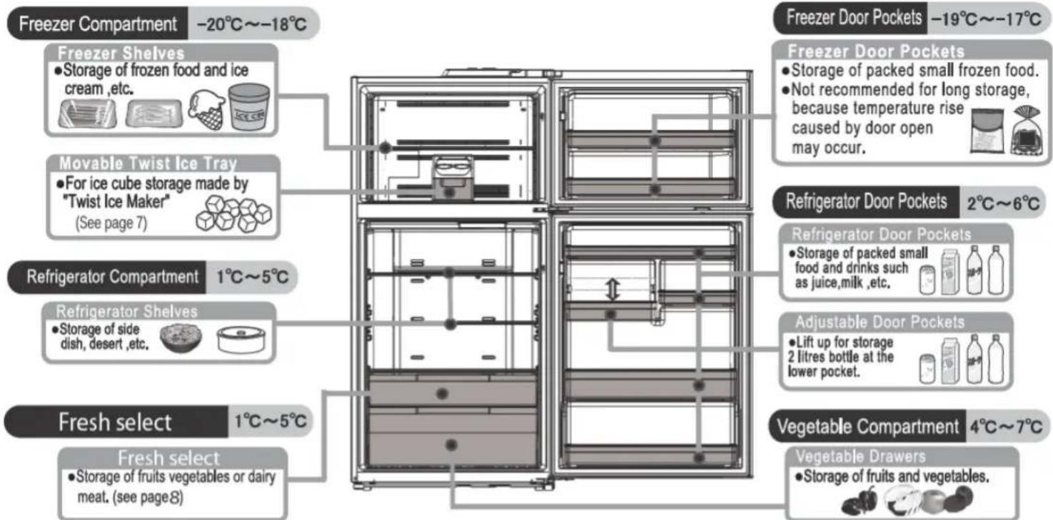 Freezer Compartment -20°C~-18°C Freezer Shelves • Storage of frozen food and ice cream, etc. Movable Twist Ice Tray • For ice cube storage made by "Twist Ice Maker" (See page 7) Refrigerator Compartment 1°C~5°C Refrigerator Shelves • Storage of side dish, desert, etc. Fresh select 1°C~5°C Fresh sele…