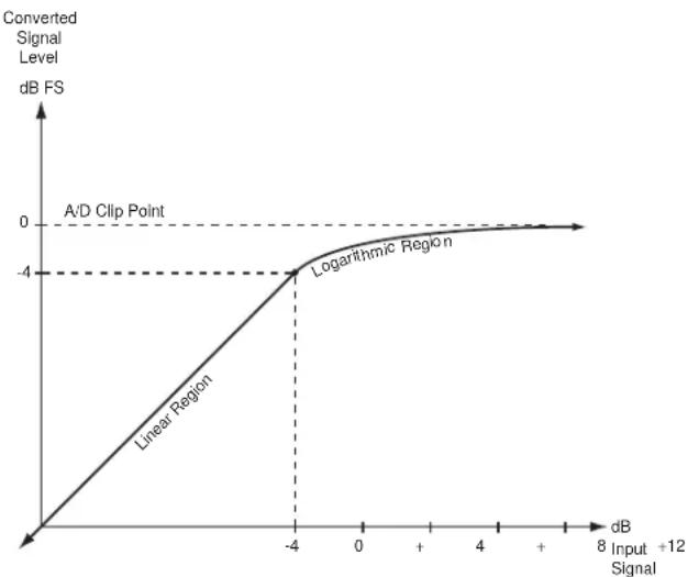 DBX IEM - dbx Type IV™ Conversion System White Paper by Roger Johnson - 1