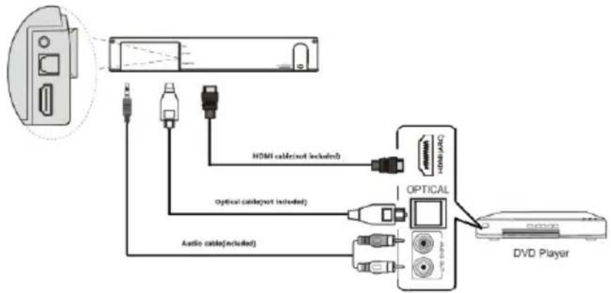 graph TD A["DVd Player"] --> B["Optical cable(not included)"] A --> C["Audio cable(excluded)"] A --> D["HD/ARC"] D --> E["HV/ARC"] B --> F["Optical cable(not included)"] C --> G["Audio cable(excluded)"] style A fill:#f9f,stroke:#333 style B fill:#ccf,stroke:#333 style C fill:#cfc,stroke:#333 style D…