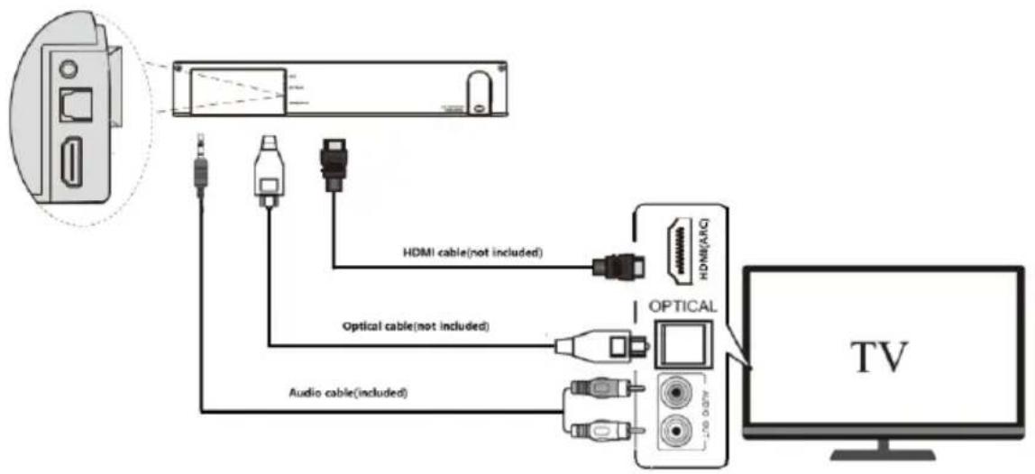 graph TD A["Computer monitor"] --> B["HDMI cable(not included)"] A --> C["Optical cable(not included)"] A --> D["Audio cable(included)"] B --> E["TV screen"] C --> E D --> E