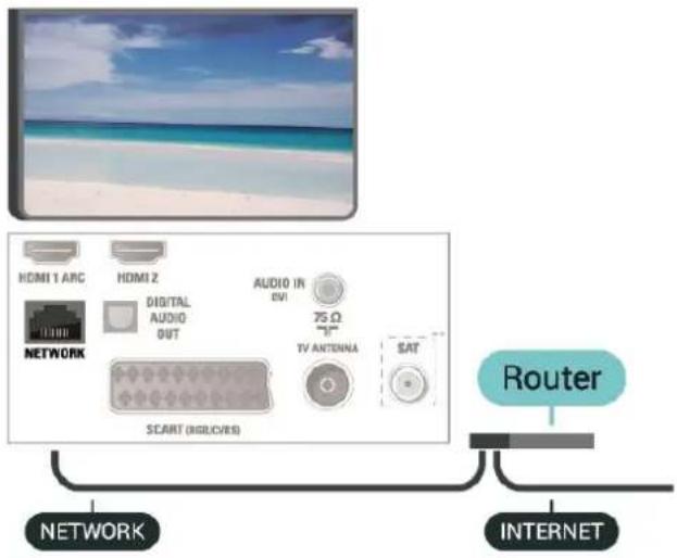 HDMI 1 ARC HDMI 2 DIGITAL AUDIO OUT NETWORK AUDIO IN DVI 75 Ω TV ANTENNA SAT START (RIGILVES) NETWORK INTERNET Router