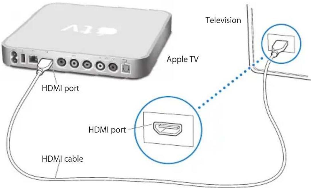 Television Apple TV HDMI port HDMI port HDMI cable