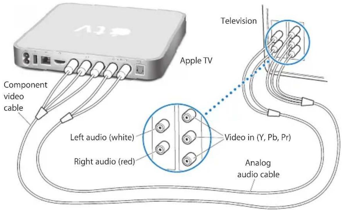 Television Apple TV Component video cable Left audio (white) Right audio (red) Video in (Y, Pb, Pr) Analog audio cable