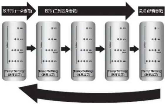 graph LR A["Temp Setting (温度设定)"] --> B["Temp Setting (湿度设定)"] B --> C["Temp Setting (湿度设定)"] C --> D["Temp Setting (湿度设定)"] D --> E["Temp Setting (湿度设定)"] E --> F["Temp Setting (湿度设定)"] F --> G["Temp Setting (湿度设定)"] G --> H["Temp Setting (湿度设定)"] H --> I["Temp Setting (湿度设定)"] I --> J["Temp Settin…
