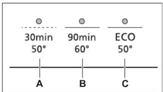 30min 50° 90min 60° ECO 50° A B C