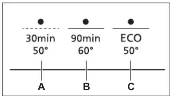 30min 50° 90min 60° ECO 50° A B C