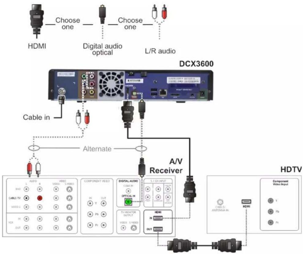 HDMI Choose one Digital audio optical L/R audio DCX3600 Cable in Alternate A/V Receiver HDTV Component: Video Input CABLE ANTENNA IN HDMI Y Pb Pt