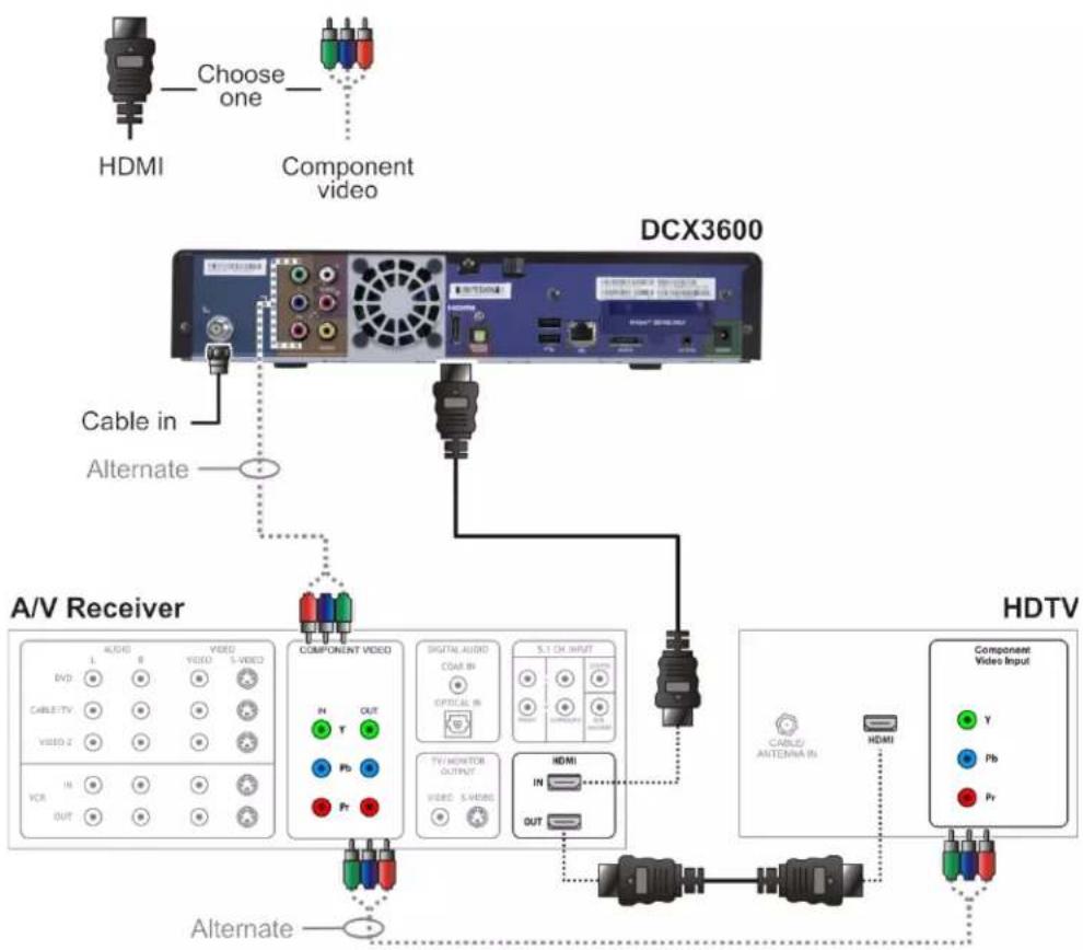 Arris DCX3600 - Connecting a High-Definition TV (HDTV) and an A/V Receiver for Video - 1
