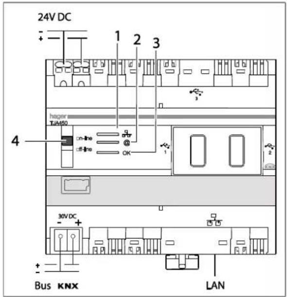 24V DC 1 2 3 heper TJAM50 on-line @ off-line OK 4 30V DC Bus KNX LAN