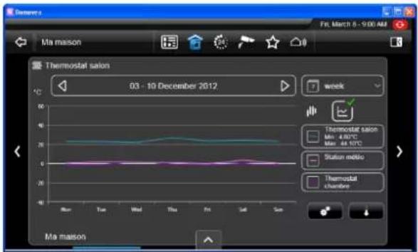 Thermostat salon 03 - 10 December 2012 Ma mason Ma mason Fri. March 8 - 9:00 AM week Thermostat salon Mini - ARVCD Max - 64.97°C Station ratio Thermostat channel