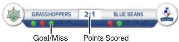 GRASSHOPPERS 2:1 BLUE BEANS Goal/Miss Points Scored