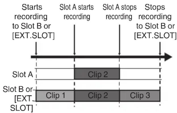 graph TD A["Starts recording to Slot B or [EXT.SLOT"]] --> B["Slot A starts recording"] B --> C["Slot A stops recording"] C --> D["Stops recording to Slot B or [EXT.SLOT"]] E["Slot A"] --> F["Clip 2"] G["Slot B or [EXT.SLOT"]] --> H["Clip 1"] G --> I["Clip 2"] G --> J["Clip 3"]