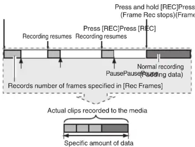 Press and hold [REC]Press (Frame Rec stops)(Frame) Recording resumes Recording resumes Press [REC]Press [REC] Normal recording (Pause/Pause data) Records number of frames specified in [Rec Frames] Actual clips recorded to the media Specific amount of data