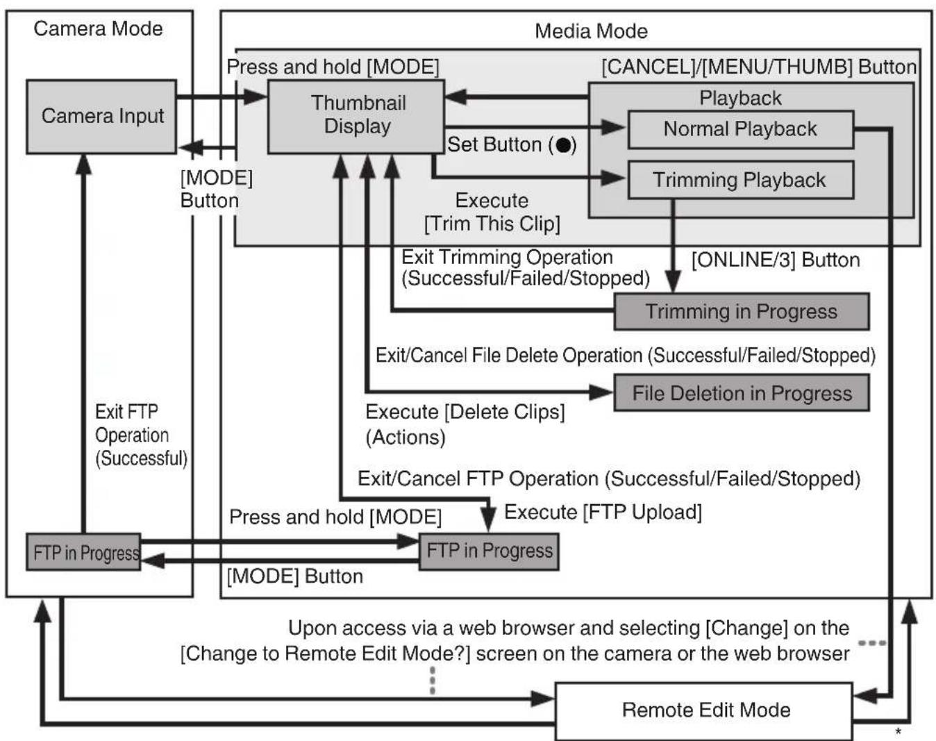 graph TD A["Camera Input"] -->|Press_and_hold["MODE"]| B["Thumbnail Display"] B -->|Set Button (●)| C["Playback Normal Playback"] B -->|Execute["Trim This Clip"]| D["Trimming Playback"] C --> E["[CANCEL"]/[MENU/THUMB] Button] D --> F["[ONLINE/3"] Button] G["FTP in Progress"] -->|Exit FTP Operation (…