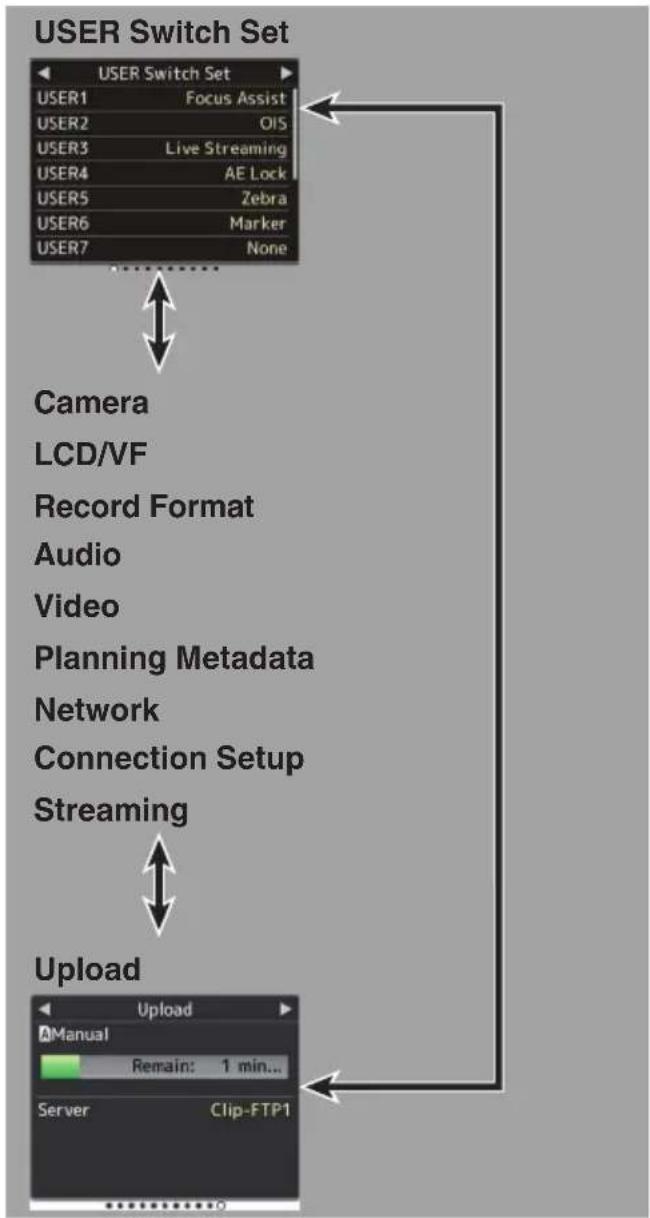 graph TD A["USER Switch Set"] --> B["Camera"] A --> C["LCD/VF"] A --> D["Record Format"] A --> E["Audio"] A --> F["Video"] A --> G["Planning Metadata"] A --> H["Network"] A --> I["Connection Setup"] A --> J["Streaming"] A --> K["Upload"] K --> L["Upload Manual"] L --> M["Server Clip-FTP1"] M --> N["…