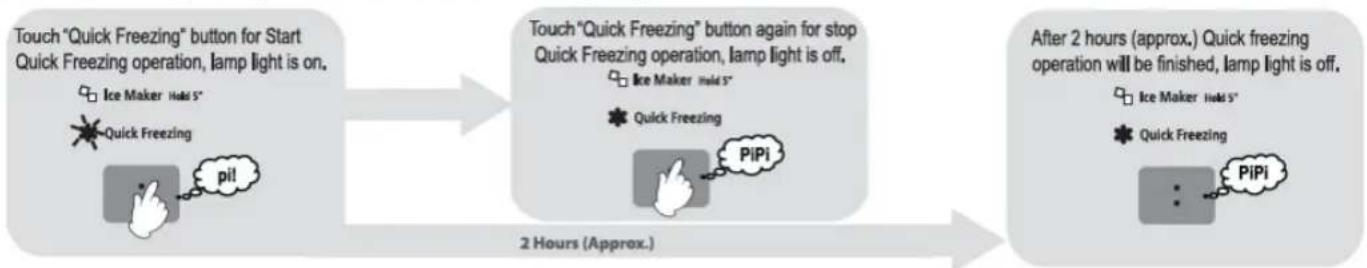 graph LR A["Touch "Quick Freezing" button for Start Quick Freezing operation, lamp light is on."] --> B["2 Hours (Approx.)"] B --> C["Touch "Quick Freezing" button again for stop Quick Freezing operation, lamp light is off."] C --> D["After 2 hours (approx.) Quick freezing operat…
