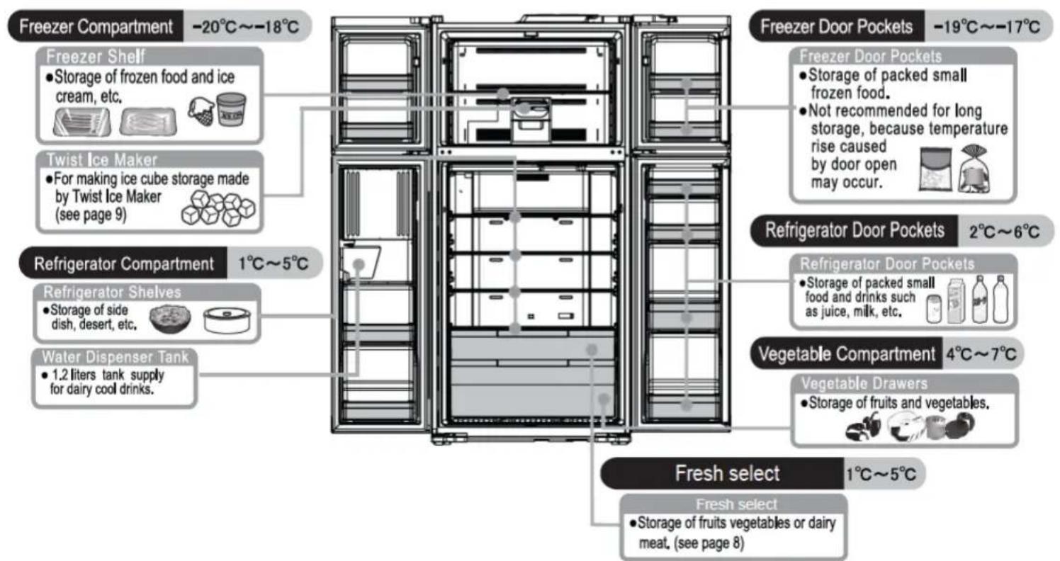 Freezer Compartment -20°C~-18°C Freezer Shelf • Storage of frozen food and ice cream, etc. Twist Ice Maker • For making ice cube storage made by Twist Ice Maker (see page 9) Refrigerator Compartment 1°C~5°C Refrigerator Shelves • Storage of side dish, desert, etc. Water Dispenser Tank • 1.2 liters t…