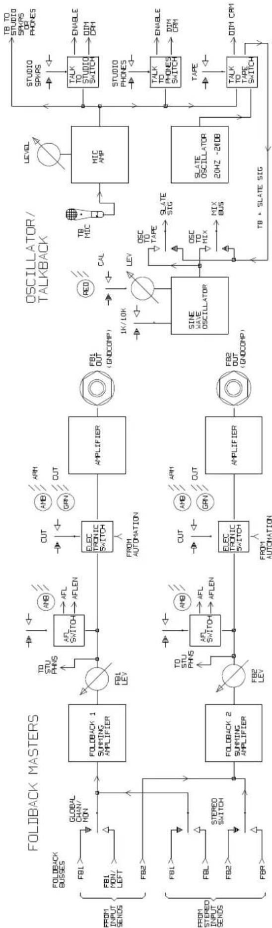 graph LR subgraph FOLDBACK_MASTERS A["FOLDBACK BUSSES"] --> B["FOLDBACK 1 SUMMING AMPLIFIER"] C["FOLDBACK BUSSES"] --> D["FOLDBACK 2 SUMMING AMPLIFIER"] E["FROM INPUT SENS"] --> B F["FOLDBACK BUSSES"] --> G["FOLDBACK BUSSES"] H["FOLDBACK BUSSES"] --> I["FOLDBACK BUSSES"] J["FOLDBACK BUSSES"] --> K["…