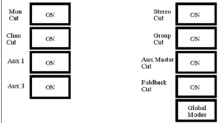 graph TD A["Mon Cut"] --> B["ON"] C["Chan Cut"] --> D["ON"] E["Aux 1"] --> F["ON"] G["Aux 3"] --> H["ON"] I["Stereo Cut"] --> J["ON"] K["Group Cut"] --> L["ON"] M["Aux Master Cut"] --> N["ON"] O["Foldback Cut"] --> P["ON"] Q["Global Modes"] --> R["ON"]