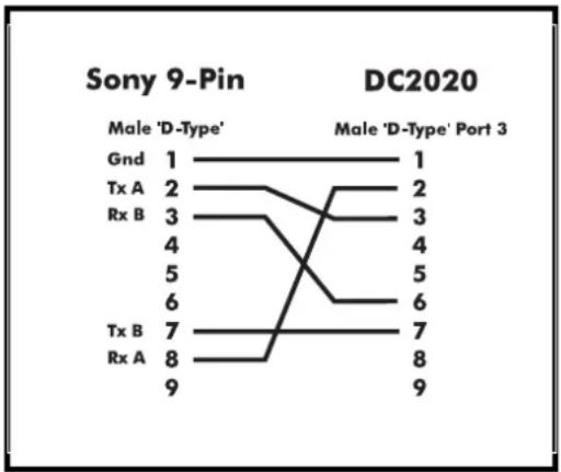 Sony 9-Pin | Node | Male 'D-Type' | Male 'D-Type' Port 3 | |---|---|---| | Gnd | 1 | 1 | | Tx A | 2 | 2 | | Rx B | 3 | 3 | | | 4 | 4 | | | 5 | 5 | | | 6 | 6 | | Tx B | 7 | 7 | | Rx A | 8 | 8 | | | 9 | 9 | DC2020