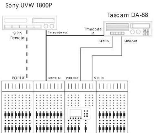 graph TD A["Sony UVW 1800P"] --> B["9 Pin Remote"] B --> C["PORT 3"] C --> D["Timecode out"] D --> E["Timecode In"] E --> F["MIDI IN"] F --> G["MIDI OUT"] G --> H["Tascam DA-88"] H --> I["9 Pin Remote"] I --> J["Timecode out"] J --> K["Timecode In"] K --> L["MIDI IN"] L --> M["MIDI OUT"] M --> N["9…