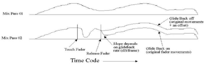Mix Pass 01 Mix Pass 02 Touch Fader Release Fader Slope depends on glideback rate (dB/frame) Glide Back off (original movements + an offset) Glide Back on (original fader movements) Time Code →