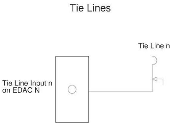 Tie Lines Tie Line Input n on EDAC N Tie Line n