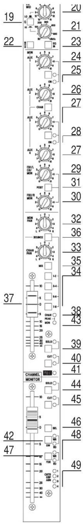 19 22 37 CHANNEL MONITOR 42 47 20 21 23 24 25 26 27 28 29 30 31 32 33 34 35 36 37 40 41 42 43 44 45 46 48 49