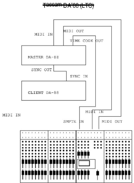 graph TD A["Taccam DA-88 (LTC)"] --> B["MASTER DA-88"] A --> C["CLIENT DA-88"] B --> D["MIDI IN"] B --> E["MIDI OUT"] B --> F["TIME CODE OUT"] B --> G["SYNC OUT"] B --> H["SYNC IN"] C --> I["MIDI IN"] C --> J["SMPTE IN"] C --> K["MIDI OUT"]