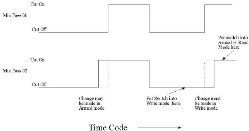 graph TD A["Mix Pass 01"] --> B["Cut Off"] C["Mix Pass 02"] --> D["Cut Off"] E["Time Code"] --> F["Change may be made in Armed mode"] G["Time Code"] --> H["Put Switch into Write mode here"] I["Time Code"] --> J["Change must be made in Write mode"] K["Time Code"] --> L["Put switch into Armed or Read…
