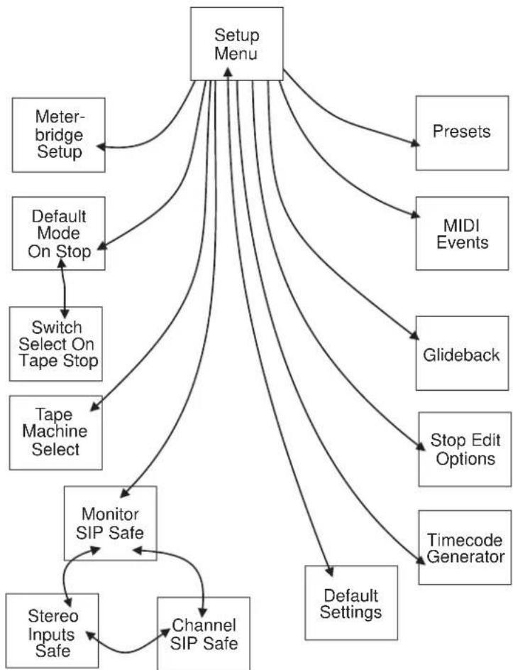 graph TD A["Setup Menu"] --> B["Meter-bridge Setup"] A --> C["Default Mode On Stop"] A --> D["Switch Select On Tape Stop"] A --> E["Tape Machine Select"] A --> F["Monitor SIP Safe"] A --> G["Channel SIP Safe"] A --> H["Timecode Generator"] A --> I["Default Settings"] A --> J["MIDI Events"] A --> K["…