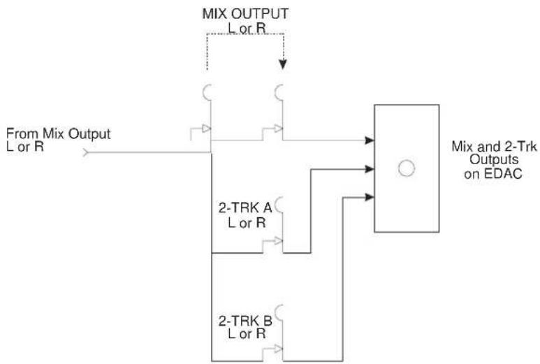 graph TD A["From Mix Output L or R"] --> B["2-TRK A L or R"] A --> C["2-TRK B L or R"] B --> D["Mix and 2-Trk Outputs on EDAC"] C --> D D --> E["MIX OUTPUT L or R"]