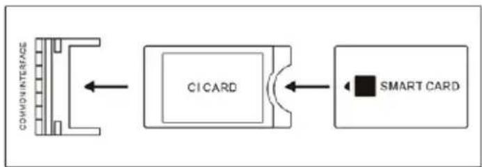 graph LR A["COMMON INTERFACE"] --> B["CICARD"] B --> C["SMART CARD"]