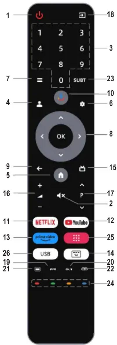 1 1 2 3 4 5 6 7 8 9 7 ≡ 0 SUBT 4 OK 18 3 23 10 6 8 9 15 5 + - 16 P 17 2 11 NETFLIX YouTube 12 13 prime video 25 26 USB 14 20 21 INFO OUTB 22 24